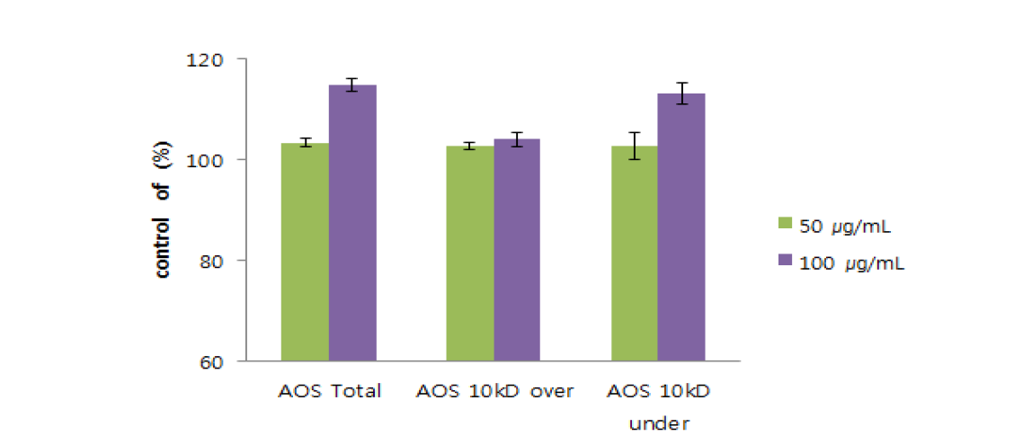 Effect of AOS on lipid accumulation in 3T3-L1 adipocyte.