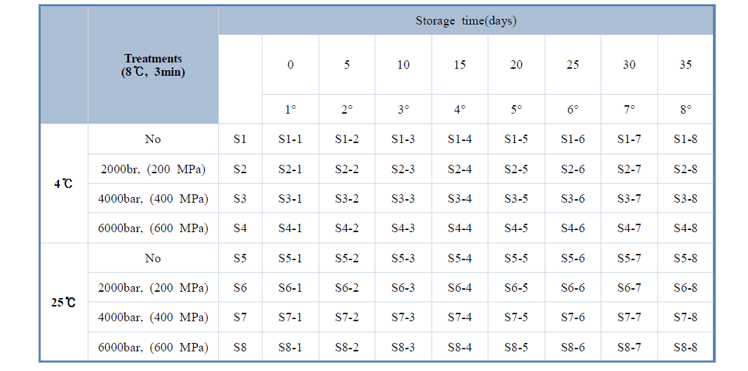 Excremental design for various high pressure processing (HPP) process