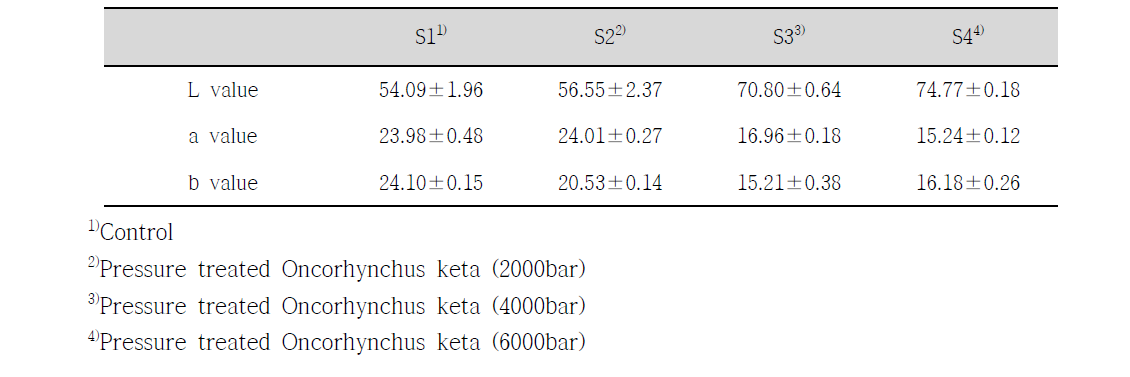 Color changes of Oncorhynchus keta after high hydrostatic pressure treatment.