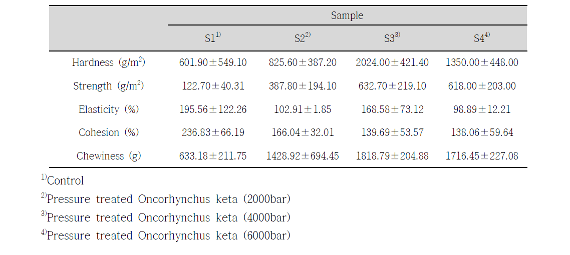 Change in Texture of Oncorhynchus keta after high hydrostatic pressure treatment.