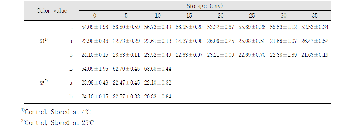 Changes of Hunter color value of the high hydrostatic pressure treated Oncorhynchus keta.