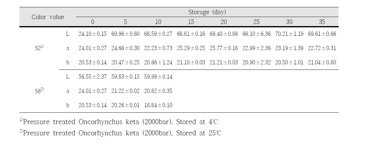 Changes of Hunter color value of the high hydrostatic pressure treated Oncorhynchus keta.