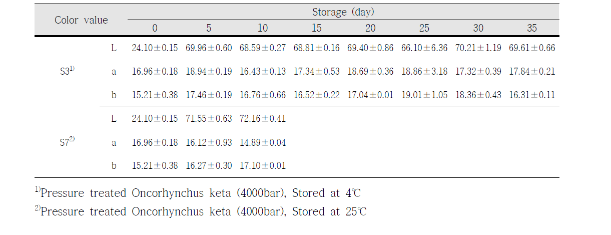 Changes of Hunter color value of the high hydrostatic pressure treated Oncorhynchus keta.