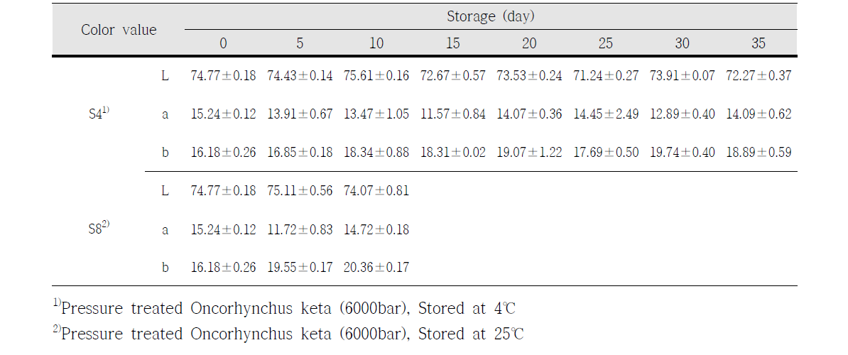 Changes of Hunter color value of the high hydrostatic pressure treated Oncorhynchus keta.