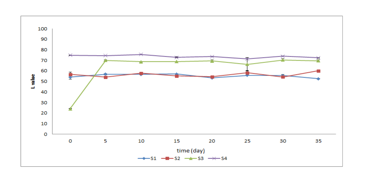 Changes of Hunter color value of the High hydrostatic pressure treated Oncorhynchus keta at 4℃