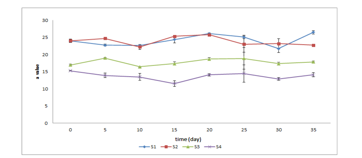 Changes of Hunter color value of the High hydrostatic pressure treated Oncorhynchus keta at 4℃