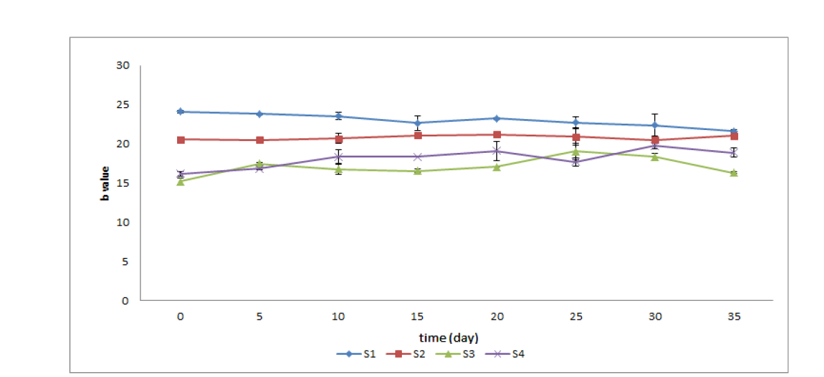 Changes of Hunter color value of the High hydrostatic pressure treated Oncorhynchus keta at 4℃