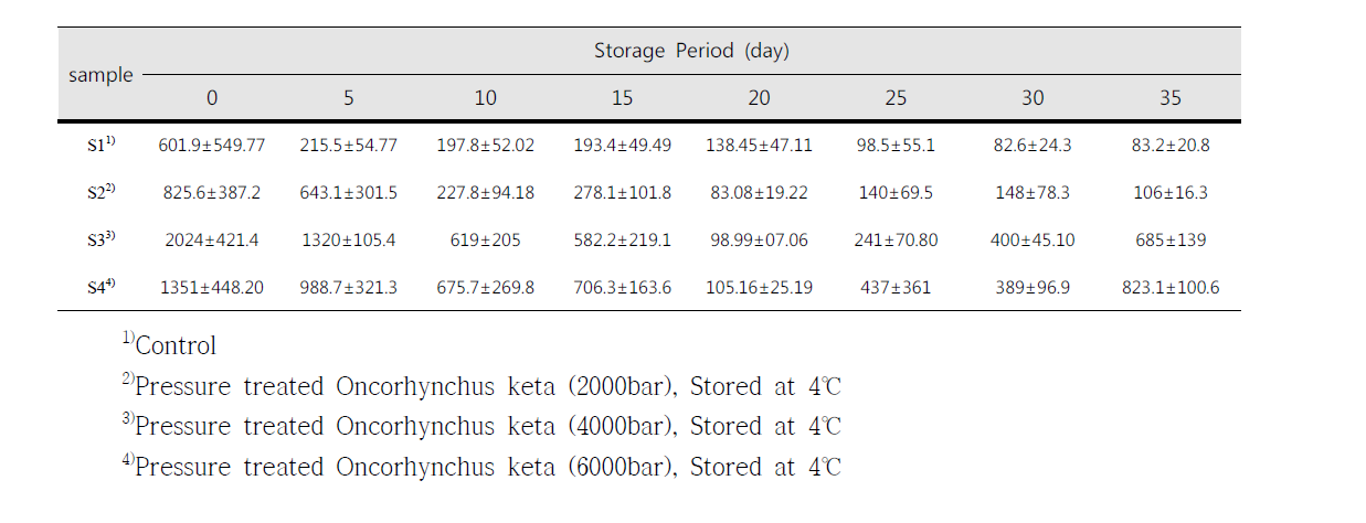 Change in Hardness of Oncorhynchus keta after high hydrostatic pressure treatment.