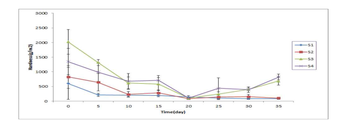 Changes of Hardness of the High hydrostatic pressure treated Oncorhynchus keta at 4℃