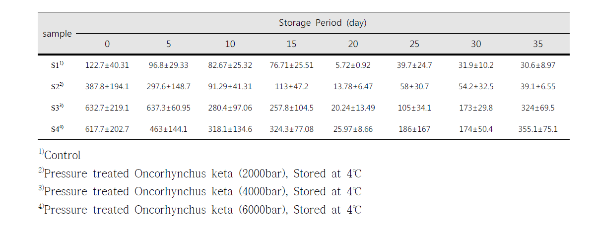 Change in Strength of Oncorhynchus keta after high hydrostatic pressure treatment.