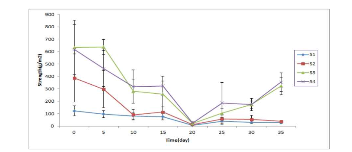 Changes of Strength of the High hydrostatic pressure treated Oncorhynchus keta at 4℃