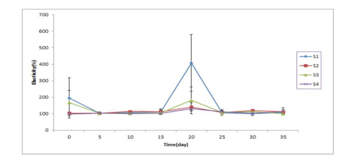 Changes of Elasticity of the High hydrostatic pressure treated Oncorhynchus keta at 4℃