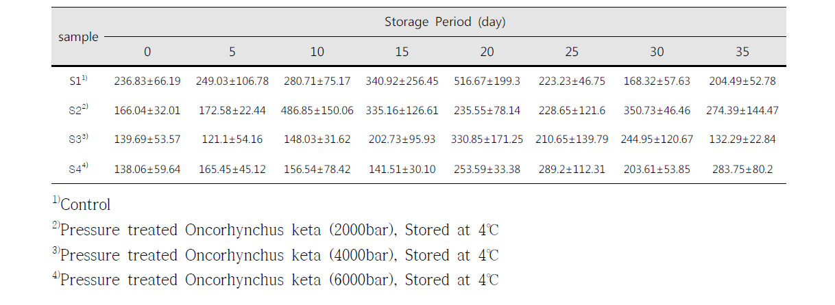 Change in Cohesion of Oncorhynchus keta after high hydrostatic pressure treatment.