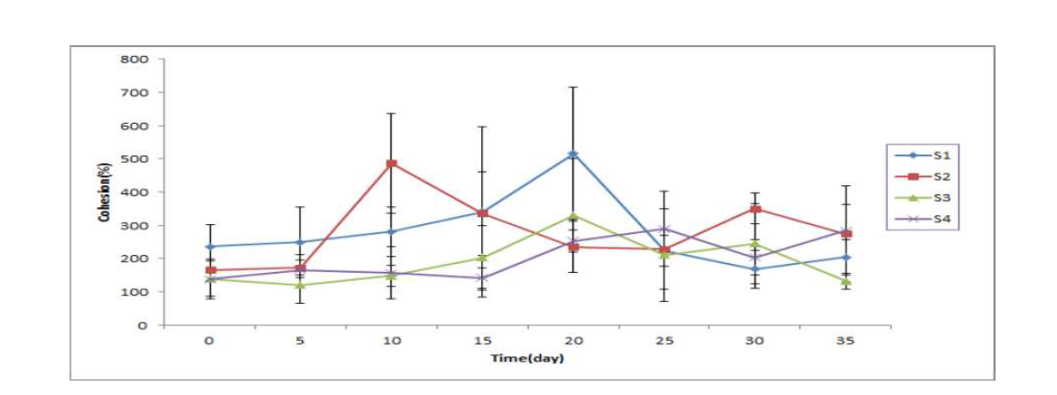 Changes of cohesion of the High hydrostatic pressure treated Oncorhynchus keta at 4℃