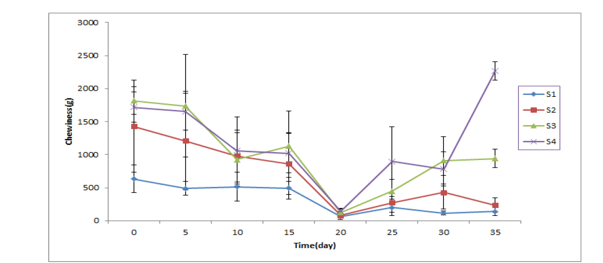 Changes of chewiness of the High hydrostatic pressure treated Oncorhynchus keta at 4℃