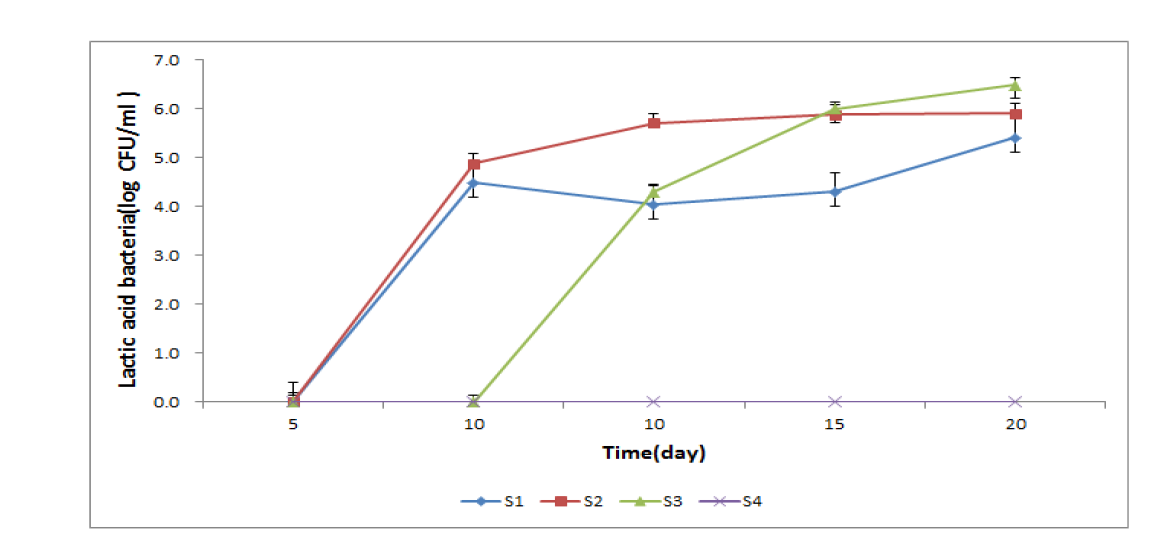 Changes of Lactic acid bacteria of the High hydrostatic pressure treated Oncorhynchus keta at 4℃