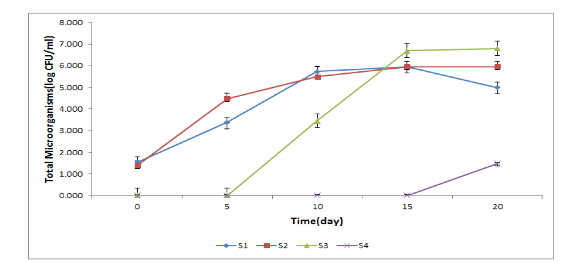 Changes of Total microorganisms of the High hydrostatic pressure treated Oncorhynchus keta at 4℃