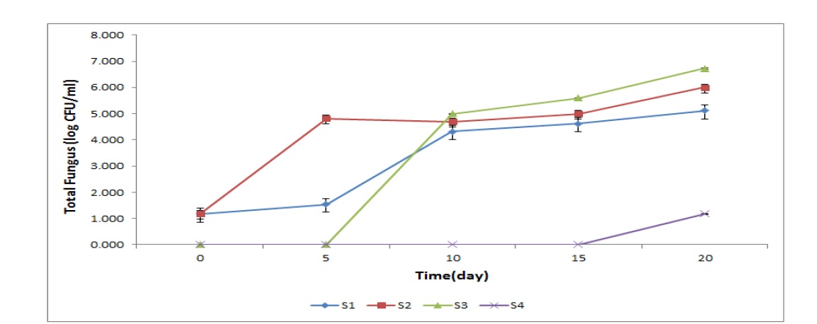 Changes of Total fungus of the High hydrostatic pressure treated Oncorhynchus keta at 4℃