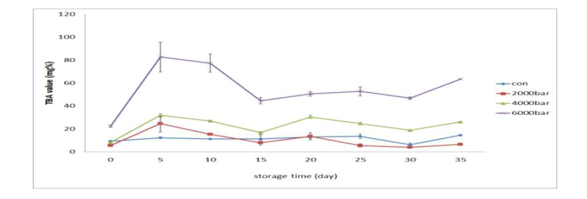 Changes of TBA value of the High hydrostatic pressure treated Oncorhynchus keta at 4℃