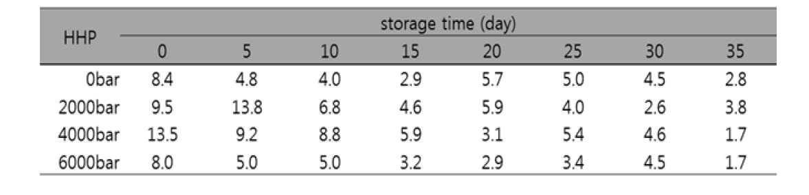 Changes of Autolytic activity of the High hydrostatic pressure treated Oncorhynchus keta at 4℃