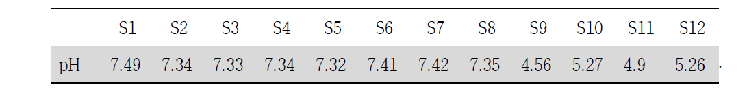 Sea mustard jam pH calculation.