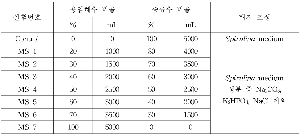 용암해수와 증류수 배지 조성