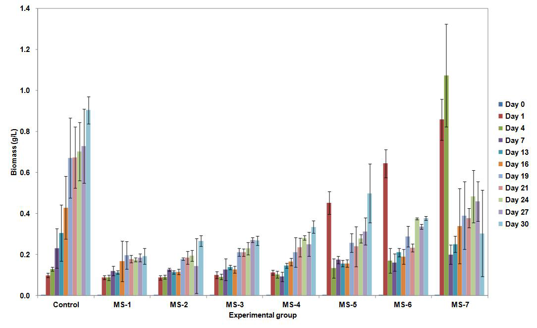 각 실험구별 30일간 바이오매스 변화