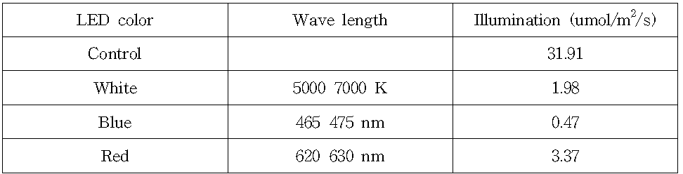 LED 종류 별 파장 범위와 조도