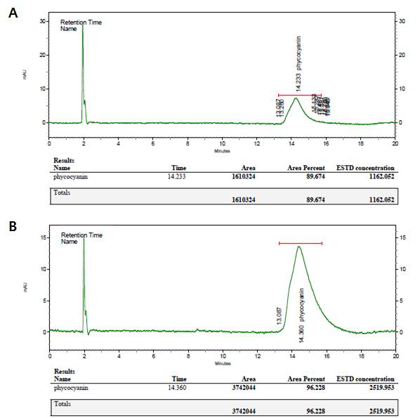 스피룰리나 유래 피코시아닌 추출물(A), 순수분리 피코시아닌(B)의 HPLC 검출 피크