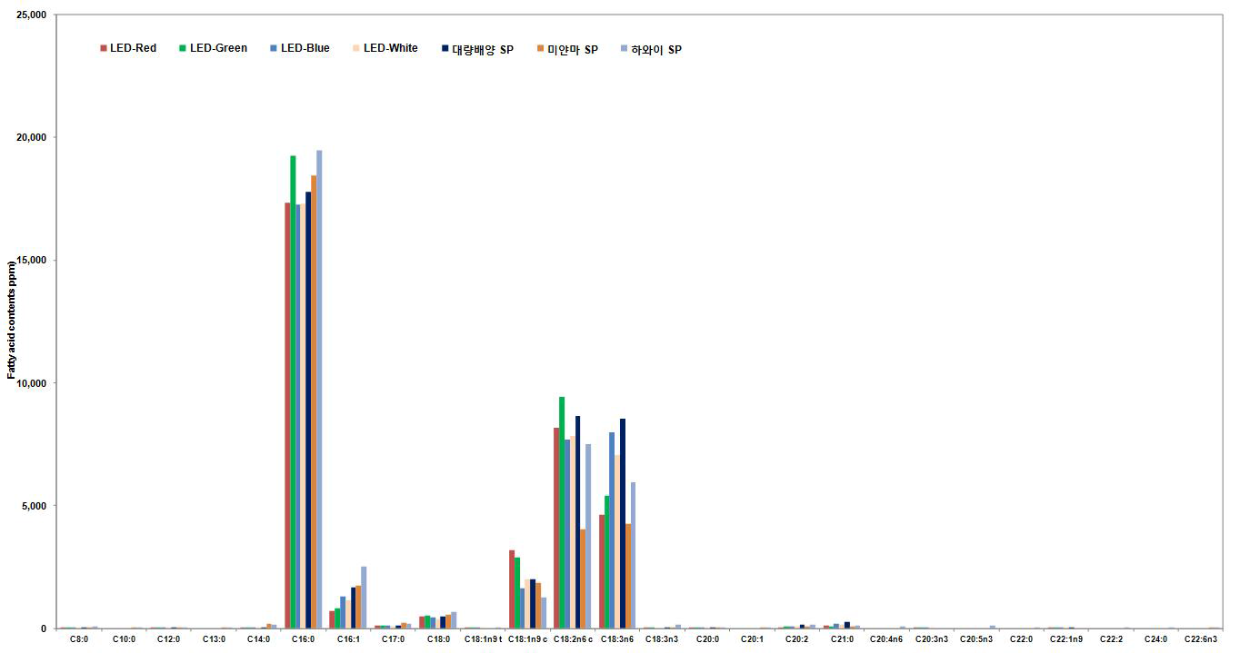 조건별 배양 및 시제품 스피룰리나의 지방산 조성 비교
