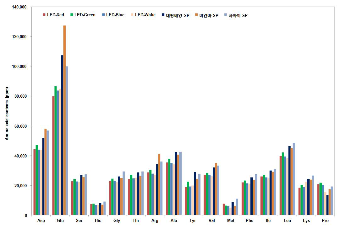 조건별 배양 및 시제품 스피룰리나의 구성아미노산 조성 비교