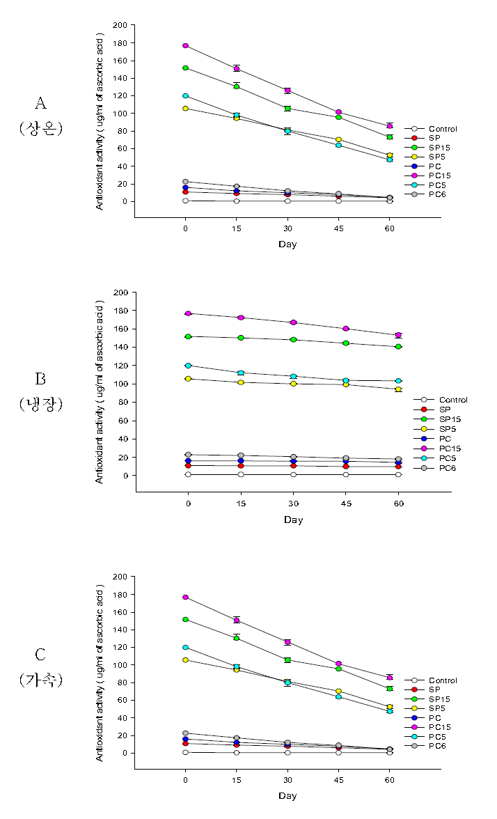 Effect of antioxidant activity from sample by FRAP assay (ug/ml of ascorbic acid)A. Room temperature., B. Refrigerated condition, C. Aging condition. Data points and bar represent arithmetic mean± SD(N=3).