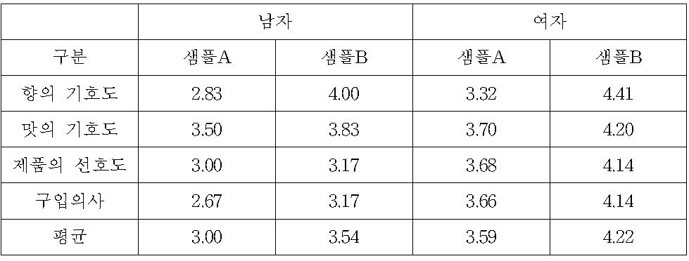 남녀 선호도 비교