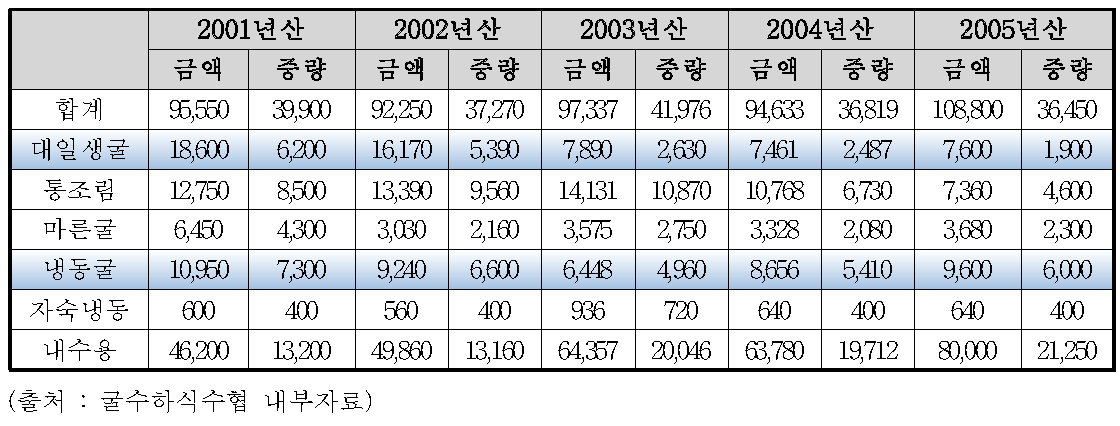 연도별 제품별 굴 생산추이