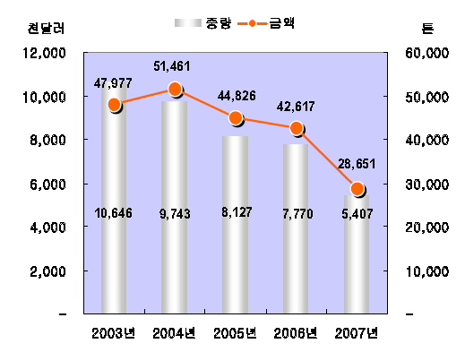 국내 굴 수출추이