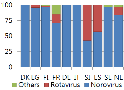 EU에서 발생한 바이러스 위장관염 통계 (2000)