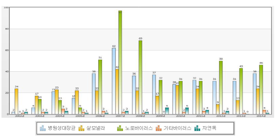 우리나라 원인물질별/년도별 식중독 발생 현황 (2002-2014)