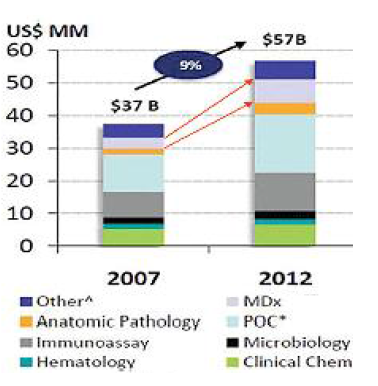 체외진단 세계시장 규모 및 성장률