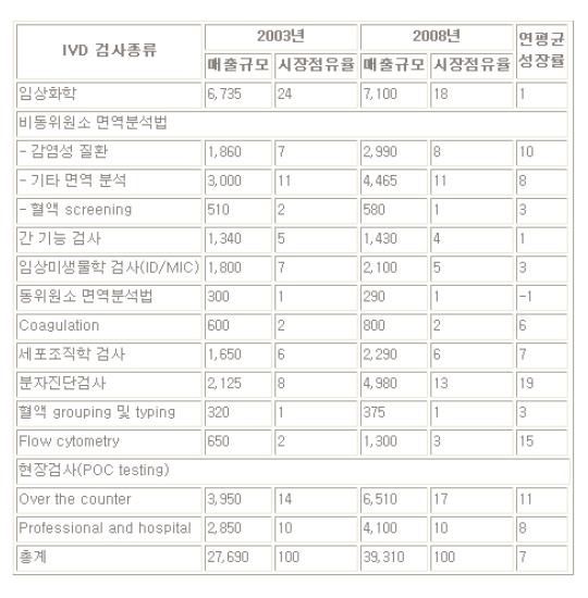 체외진단의약품별 세계시장 규모