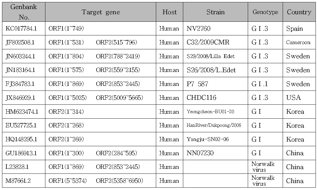 Norovirus GI Genbank access number