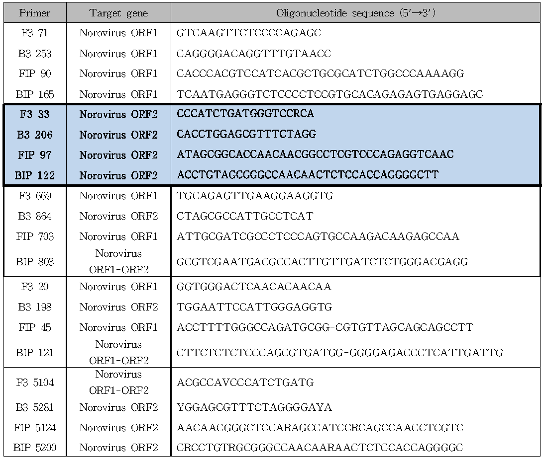 ORF1, ORF2 또는 ORF1-ORF2 overlapping region에서 디자인된 norovirus GII primer