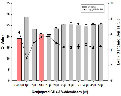 Norovirus GII.4 type의 단클론 펩타이드 항체와 Carboxyl-Adembeads를 이용한 IMS-methods의 효율성 평가