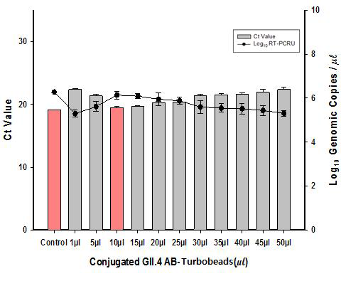 Norovirus GII.4 type의 단클론 펩타이드 항체와 Turbobeads를 이용한 IMS-methods의 효율성 평가