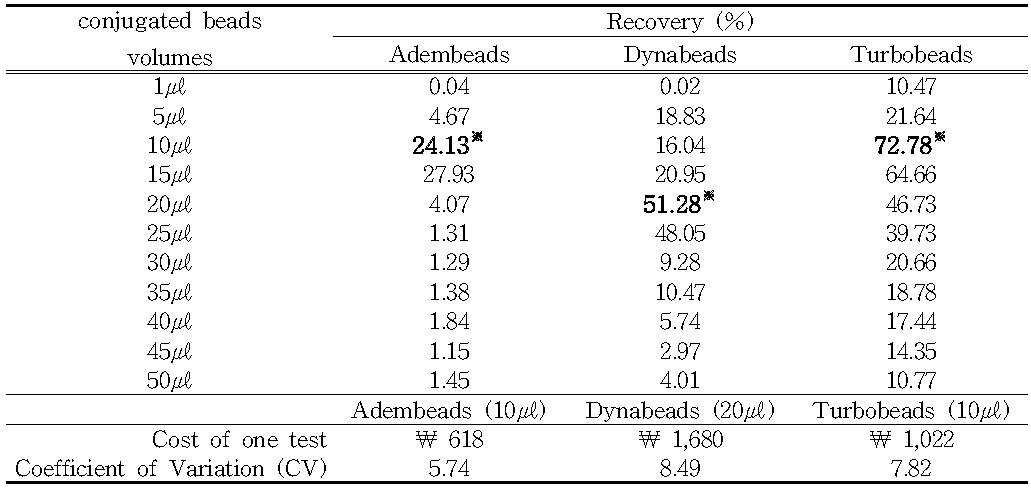 Norovirus GII.4 antibody가 conjugation된 nano magnetic beads를 대상으로 norovirus 회수율, 소요비용 및 Coefficient of Variation 비교 평가