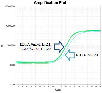 EDTA 농도에 대한 real-time PCR 영향
