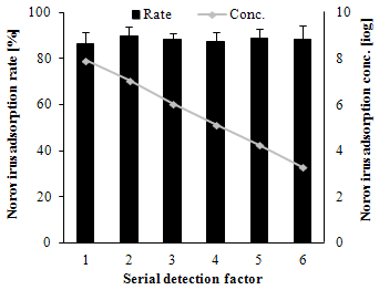 Serial detection을 이용한 정량 측정 가능성