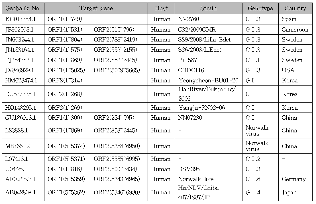 Reference norovirus GI Genbank access number