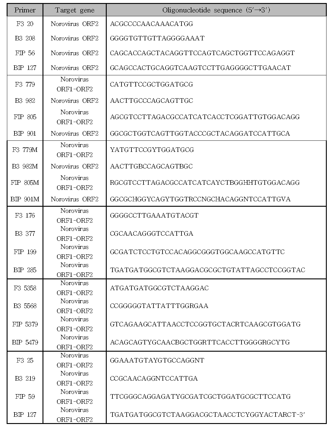 ORF2 또는 ORF1-ORF2 overlapping region에서 디자인된 norovirus GI primer