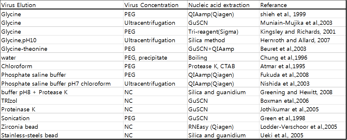 바이러스 탈리 및 농축 방법 문헌 비교