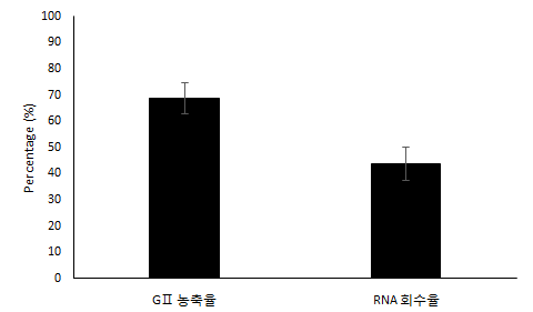 농축용 컬럼을 이용하여 human norovirus 농축 및 RNA 회수